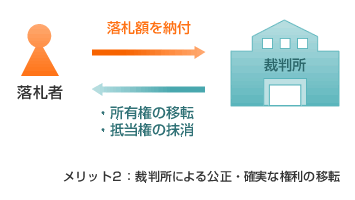 図：落札者が落札額を納付すると、裁判所は確実に所有権を移転してくれます。